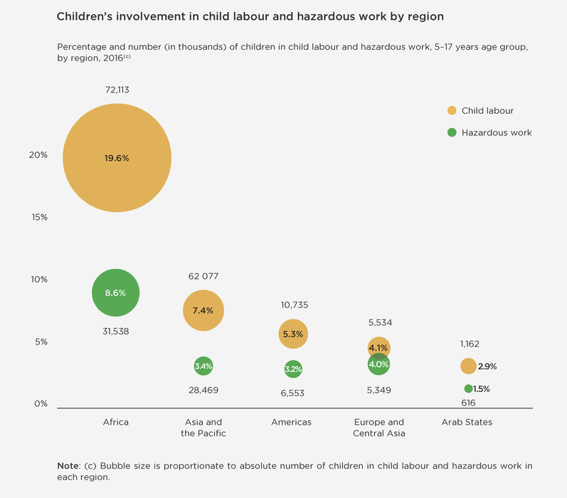 csm_Children_s_involvement_in_child_labour_and_hazardous_work_by_region_faa5780b6a